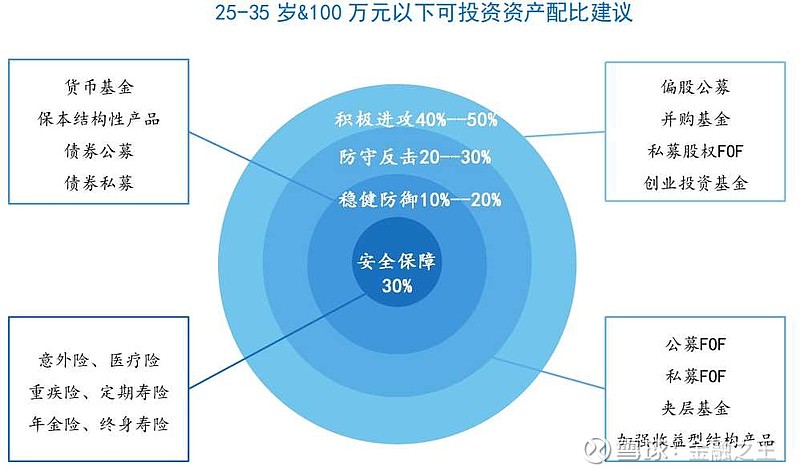 投资组合建议