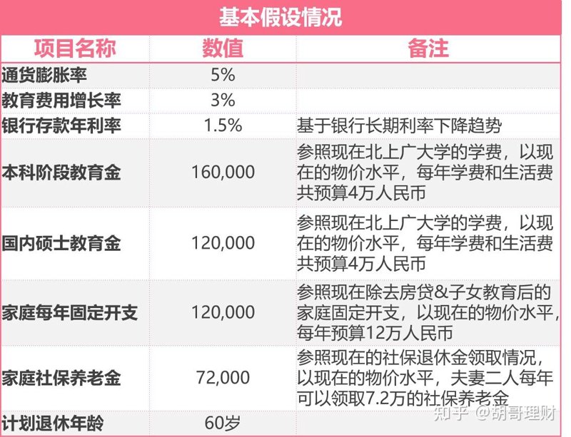 子女教育金规划